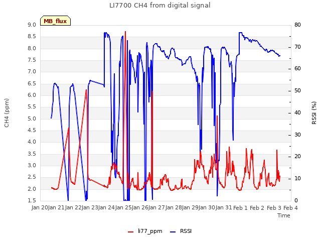 plot of LI7700 CH4 from digital signal