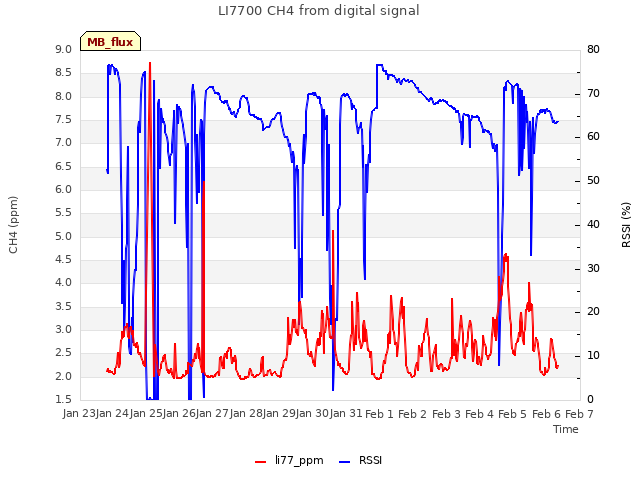 plot of LI7700 CH4 from digital signal