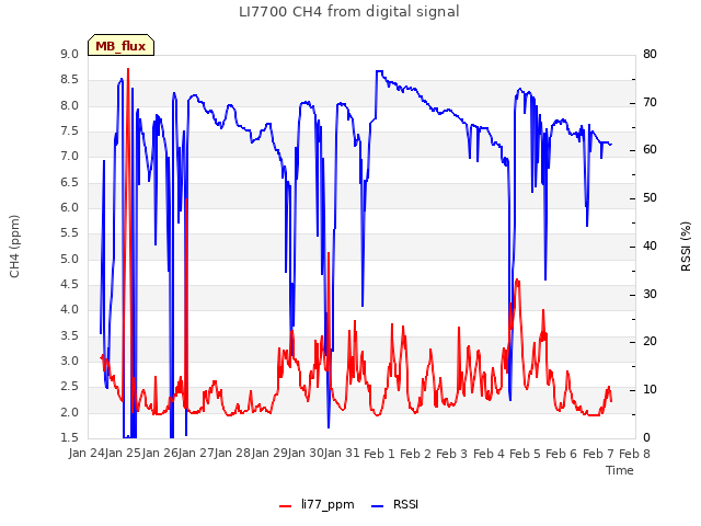 plot of LI7700 CH4 from digital signal