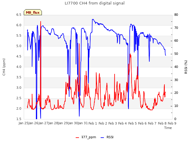 plot of LI7700 CH4 from digital signal