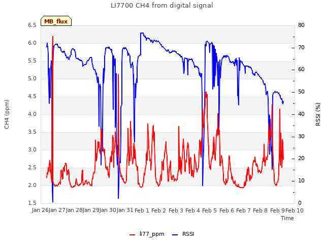 plot of LI7700 CH4 from digital signal