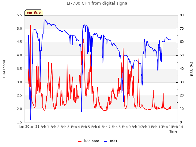 plot of LI7700 CH4 from digital signal