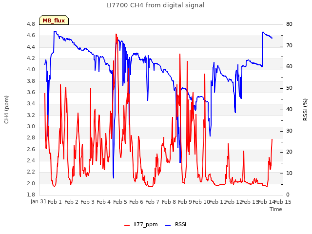 plot of LI7700 CH4 from digital signal