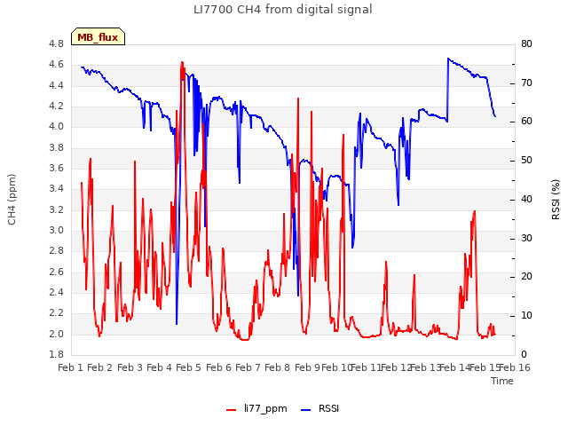 plot of LI7700 CH4 from digital signal