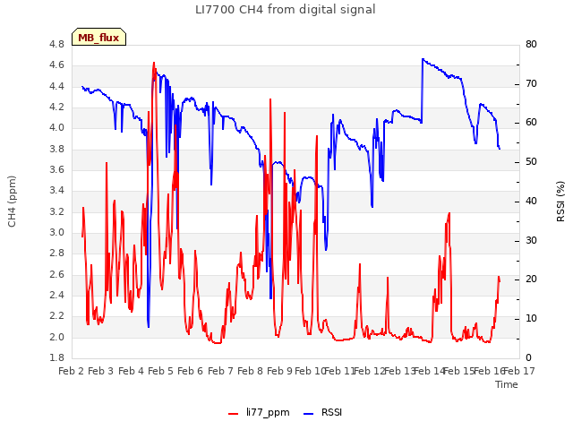 plot of LI7700 CH4 from digital signal