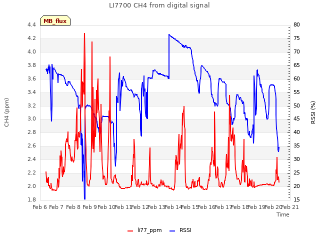 plot of LI7700 CH4 from digital signal