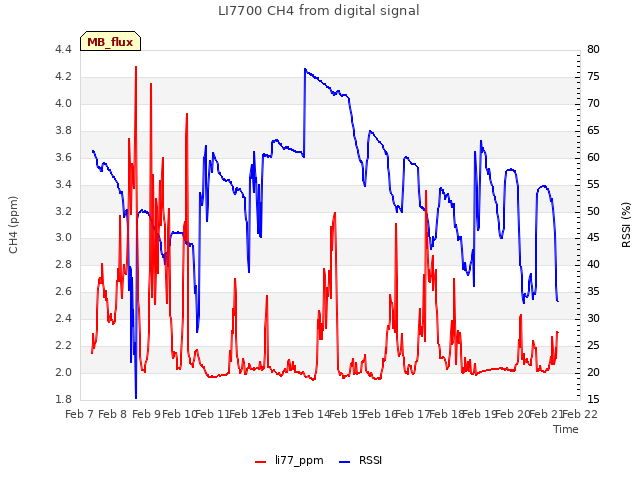 plot of LI7700 CH4 from digital signal