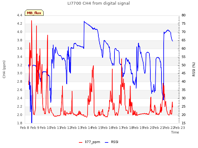 plot of LI7700 CH4 from digital signal