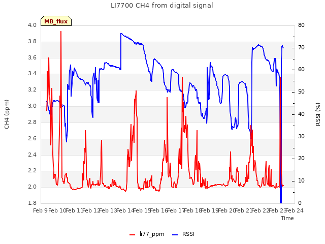 plot of LI7700 CH4 from digital signal