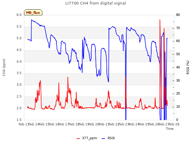 plot of LI7700 CH4 from digital signal