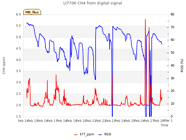 plot of LI7700 CH4 from digital signal