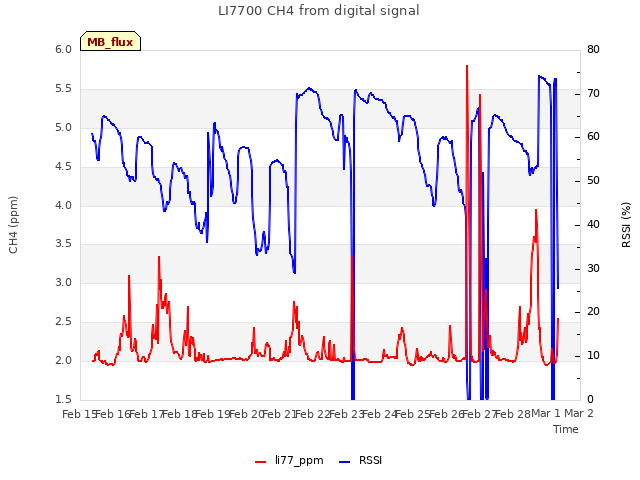 plot of LI7700 CH4 from digital signal