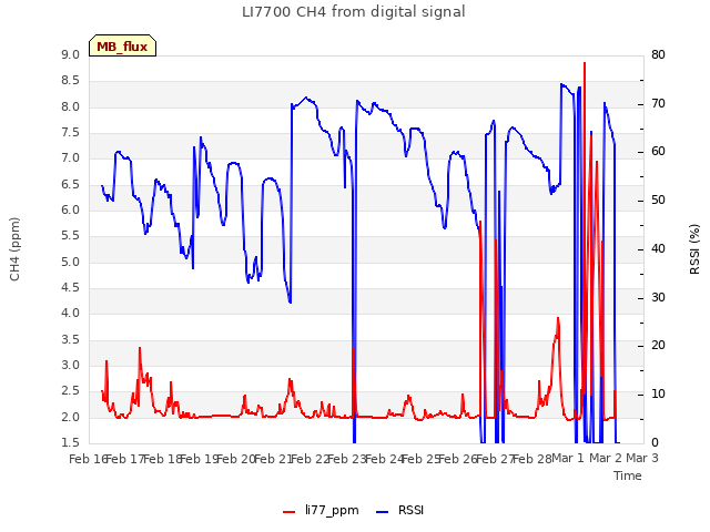 plot of LI7700 CH4 from digital signal