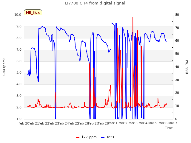 plot of LI7700 CH4 from digital signal