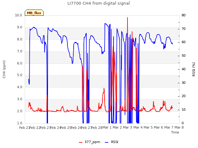 plot of LI7700 CH4 from digital signal