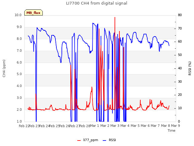 plot of LI7700 CH4 from digital signal