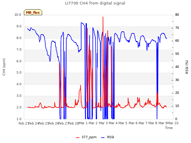 plot of LI7700 CH4 from digital signal