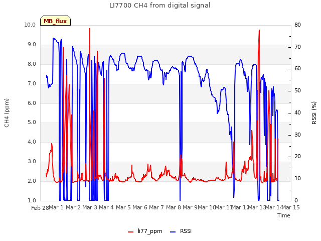 plot of LI7700 CH4 from digital signal