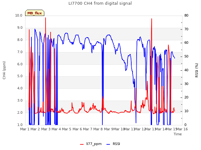 plot of LI7700 CH4 from digital signal