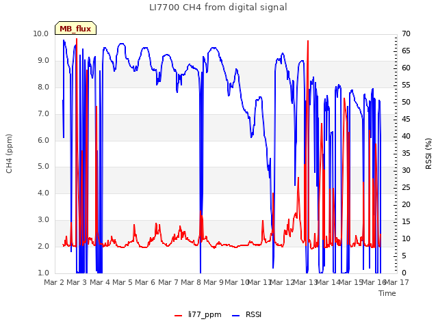 plot of LI7700 CH4 from digital signal