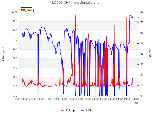 plot of LI7700 CH4 from digital signal