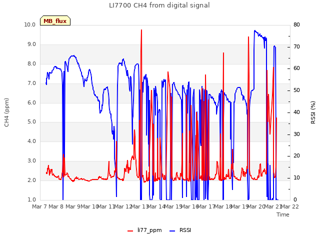 plot of LI7700 CH4 from digital signal