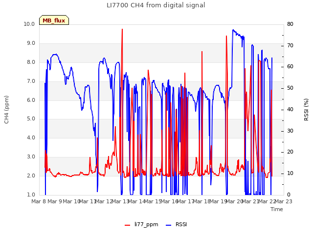 plot of LI7700 CH4 from digital signal