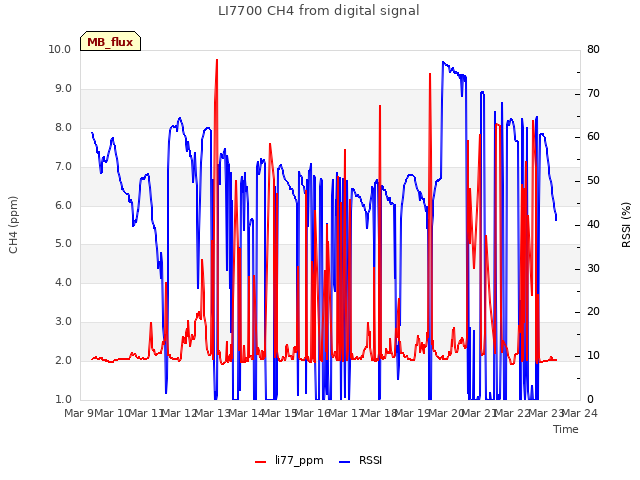 plot of LI7700 CH4 from digital signal