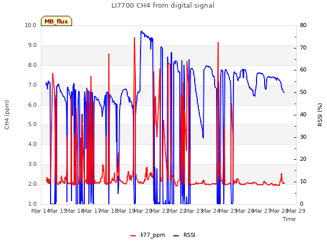 plot of LI7700 CH4 from digital signal