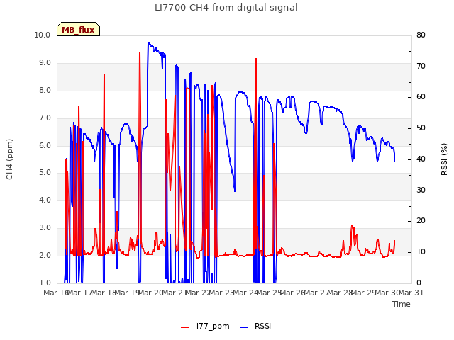 plot of LI7700 CH4 from digital signal