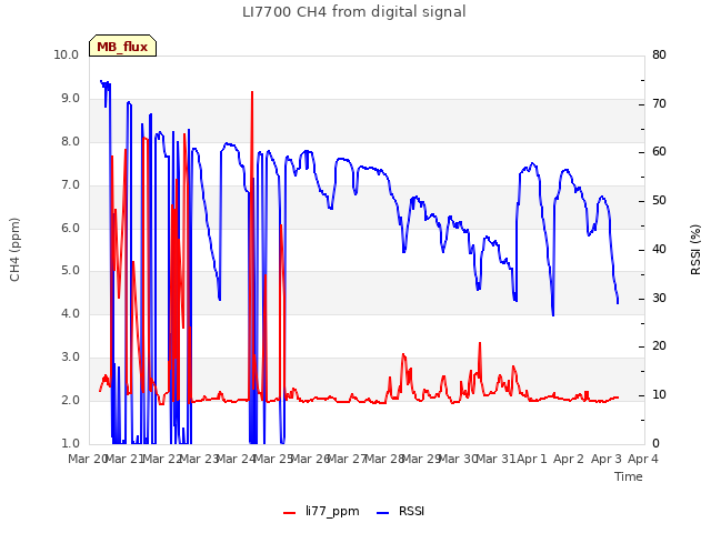 plot of LI7700 CH4 from digital signal