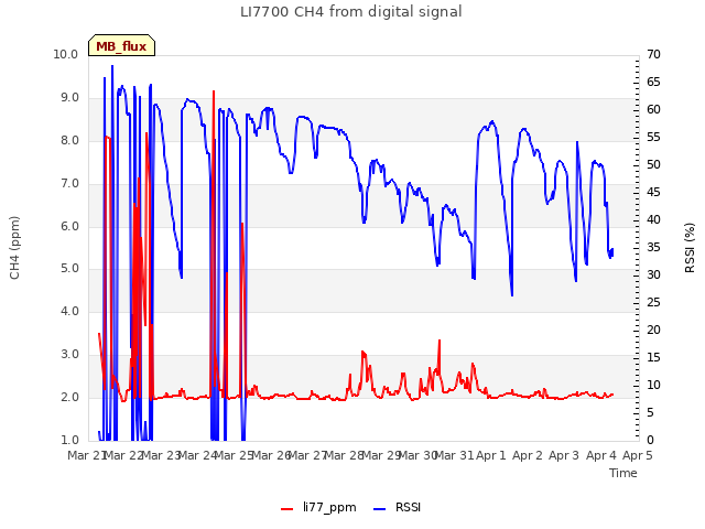 plot of LI7700 CH4 from digital signal