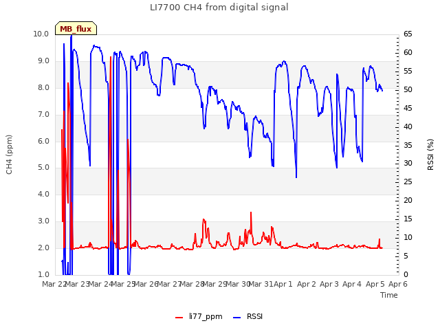 plot of LI7700 CH4 from digital signal