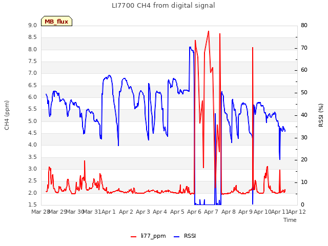 plot of LI7700 CH4 from digital signal