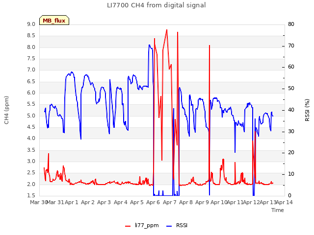 plot of LI7700 CH4 from digital signal