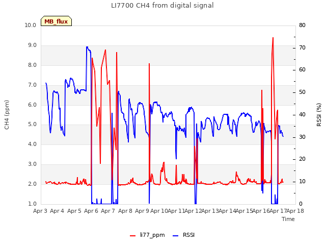 plot of LI7700 CH4 from digital signal