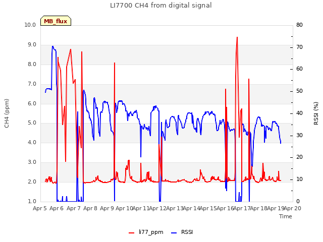 plot of LI7700 CH4 from digital signal