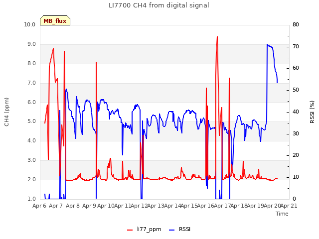 plot of LI7700 CH4 from digital signal