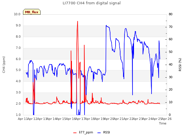 plot of LI7700 CH4 from digital signal