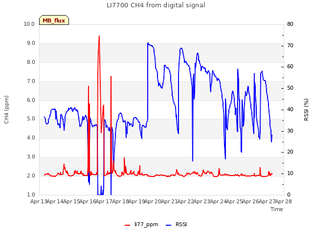 plot of LI7700 CH4 from digital signal