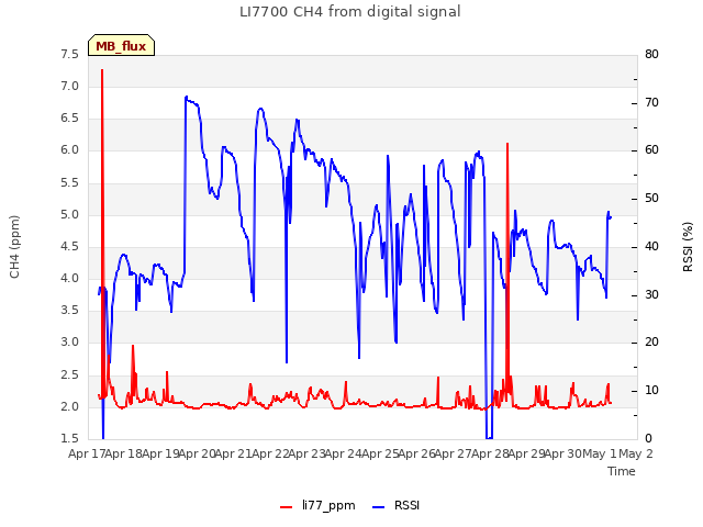 plot of LI7700 CH4 from digital signal