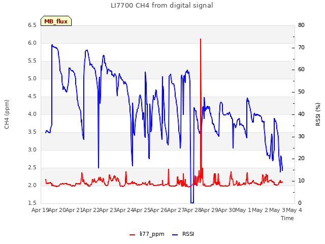 plot of LI7700 CH4 from digital signal