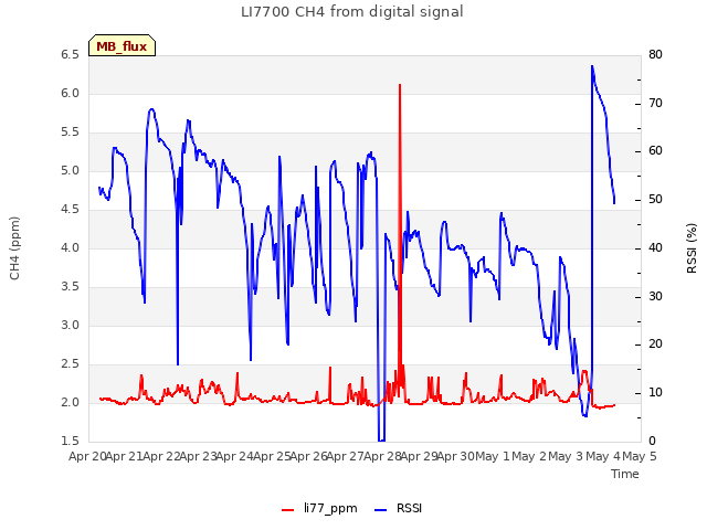 plot of LI7700 CH4 from digital signal