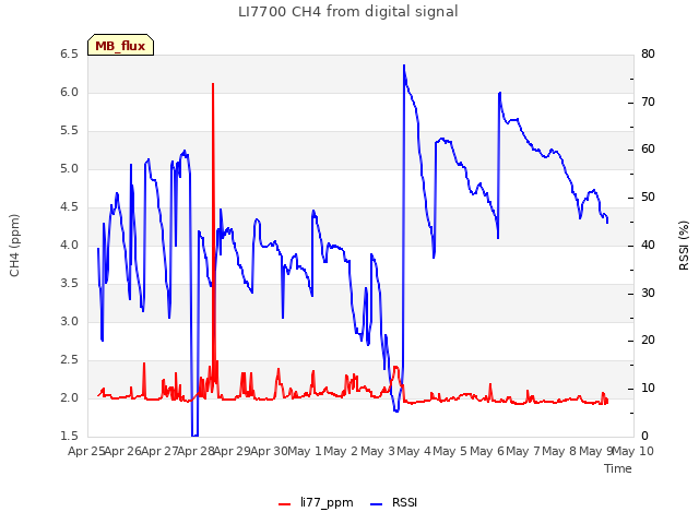 plot of LI7700 CH4 from digital signal