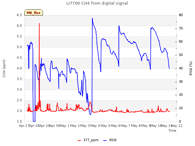 plot of LI7700 CH4 from digital signal