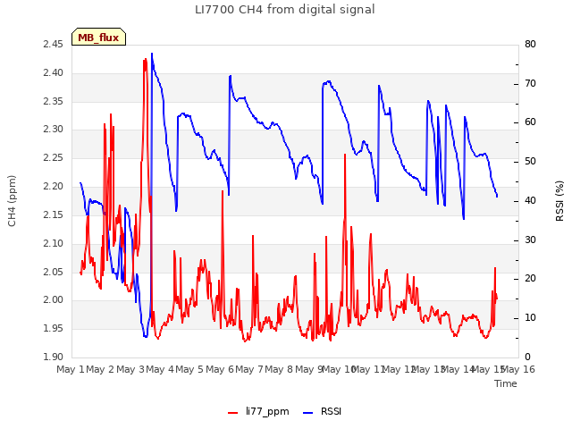 plot of LI7700 CH4 from digital signal