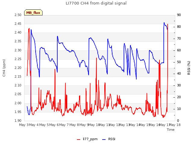 plot of LI7700 CH4 from digital signal