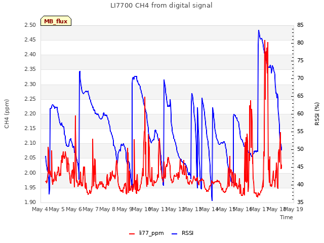 plot of LI7700 CH4 from digital signal