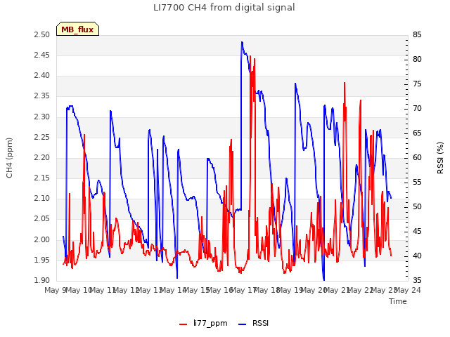 plot of LI7700 CH4 from digital signal