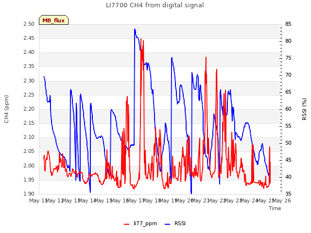 plot of LI7700 CH4 from digital signal